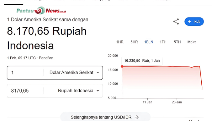 Dolar AS: Google Tampilkan Kurs Rp8.170, Publik Bertanya-tanya