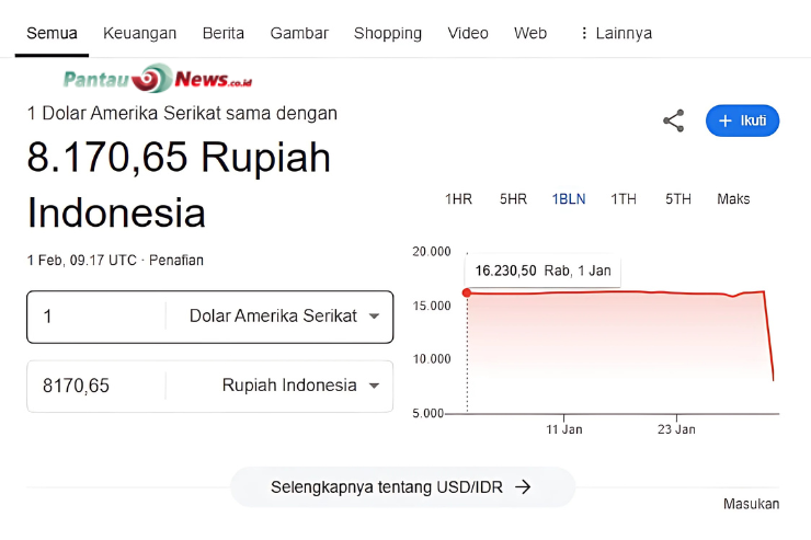 Google Tampilkan Kurs 1 Dolar AS Jadi Rp8.170, Publik Bertanya-tanya