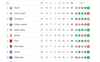 Update Klasemen Liga 1 2024/2025: Persib Puncaki Klasemen!