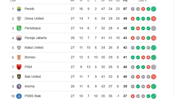 Update Klasemen Liga 1 2024/2025: Persib Puncaki Klasemen!