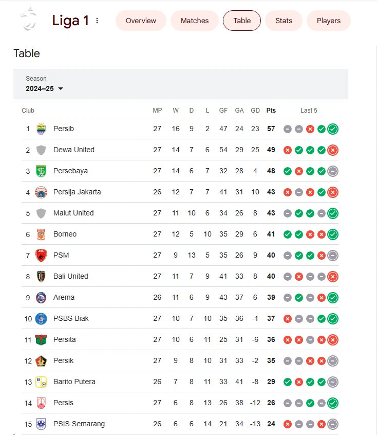 Update Klasemen Liga 1 2024/2025: Persib Puncaki Klasemen!