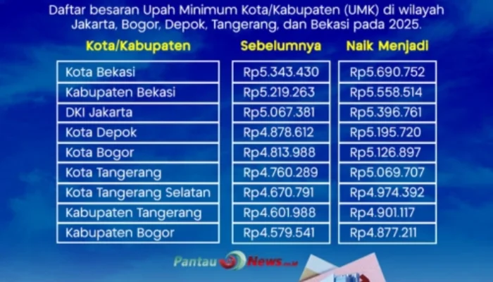 UMP DKI Jakarta 2025 Resmi Naik 6,5%, Jadi 5,39 juta!