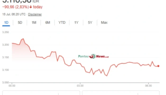 Harga Koin Dogecoin, Grafik & Wawasan Pasar