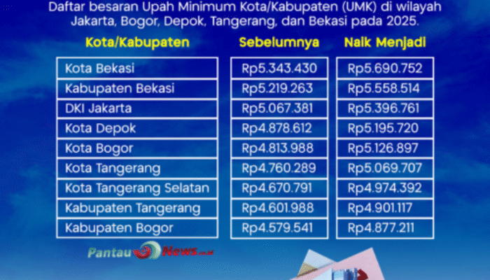 UMR Jakarta 2025 Naik 6,5%: Gaji Minimum Karyawan Jadi Rp5,396 Juta
